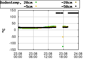 Gnuplot