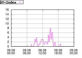 Gnuplot