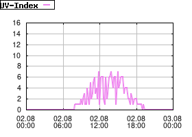 Gnuplot