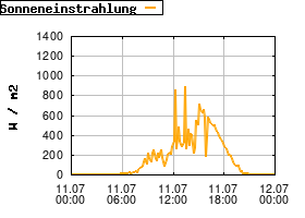 Gnuplot