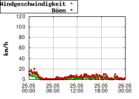 Gnuplot