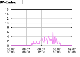 Gnuplot
