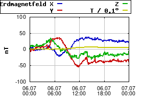 Gnuplot