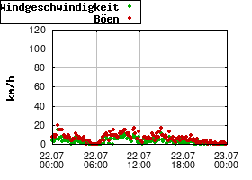 Gnuplot