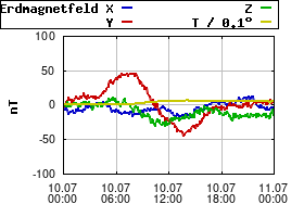 Gnuplot