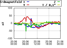Gnuplot