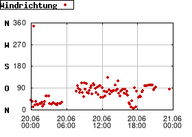 Gnuplot