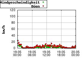 Gnuplot