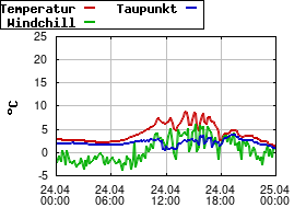 Gnuplot