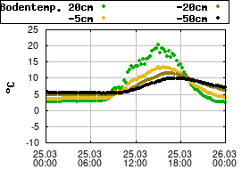 Gnuplot