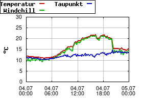 Gnuplot