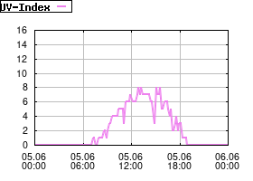 Gnuplot