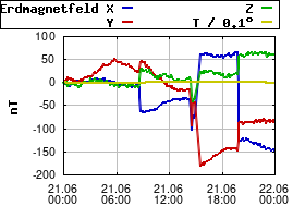 Gnuplot