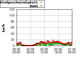 Gnuplot