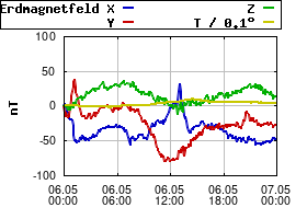 Gnuplot