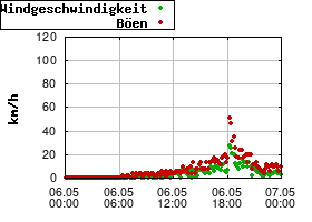 Gnuplot