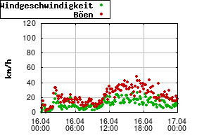 Gnuplot