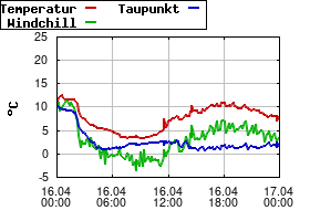 Gnuplot