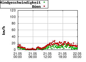 Gnuplot