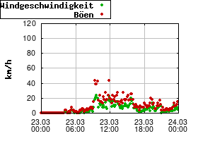 Gnuplot