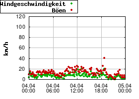 Gnuplot