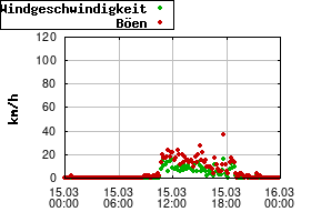 Gnuplot