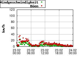 Gnuplot