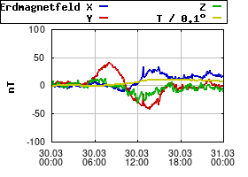 Gnuplot
