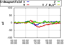 Gnuplot