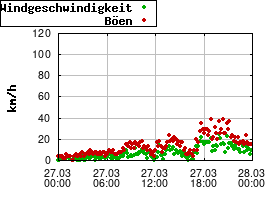 Gnuplot