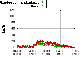Gnuplot