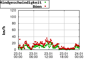 Gnuplot