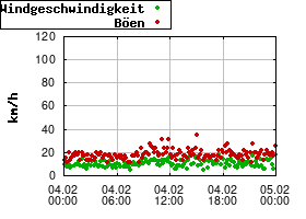 Gnuplot