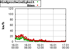 Gnuplot