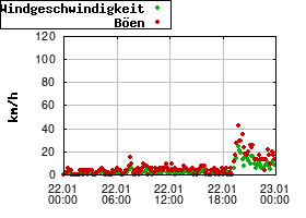 Gnuplot