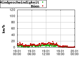 Gnuplot