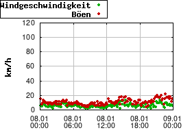 Gnuplot