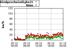 Gnuplot