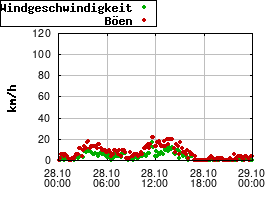 Gnuplot