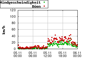 Gnuplot