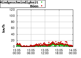 Gnuplot