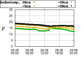 Gnuplot