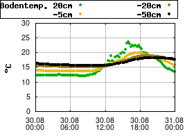 Gnuplot