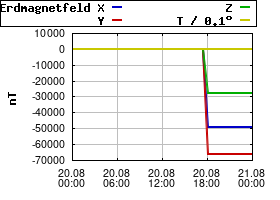 Gnuplot