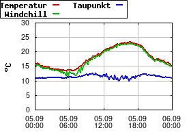 Gnuplot