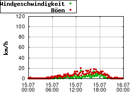 Gnuplot