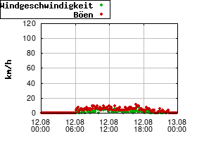 Gnuplot