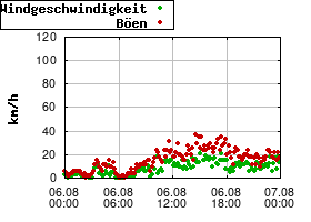 Gnuplot