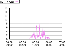 Gnuplot