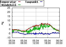 Gnuplot